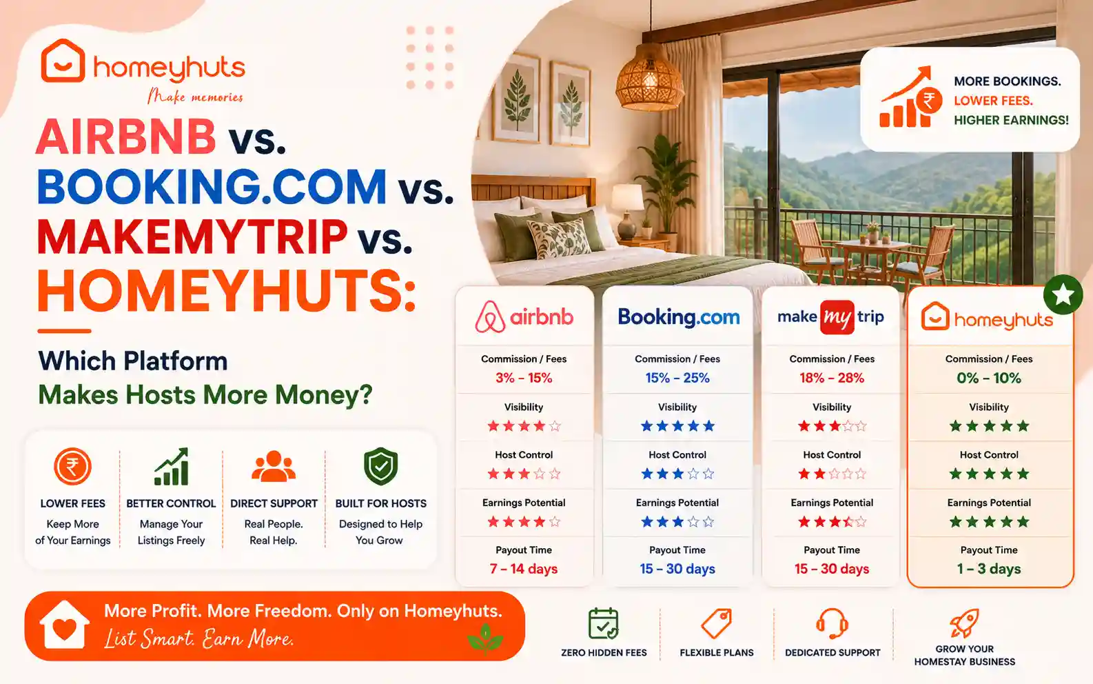 Airbnb vs. Booking.com vs. MakeMyTrip vs. Homeyhuts: Which Platform Makes Hosts More Money?