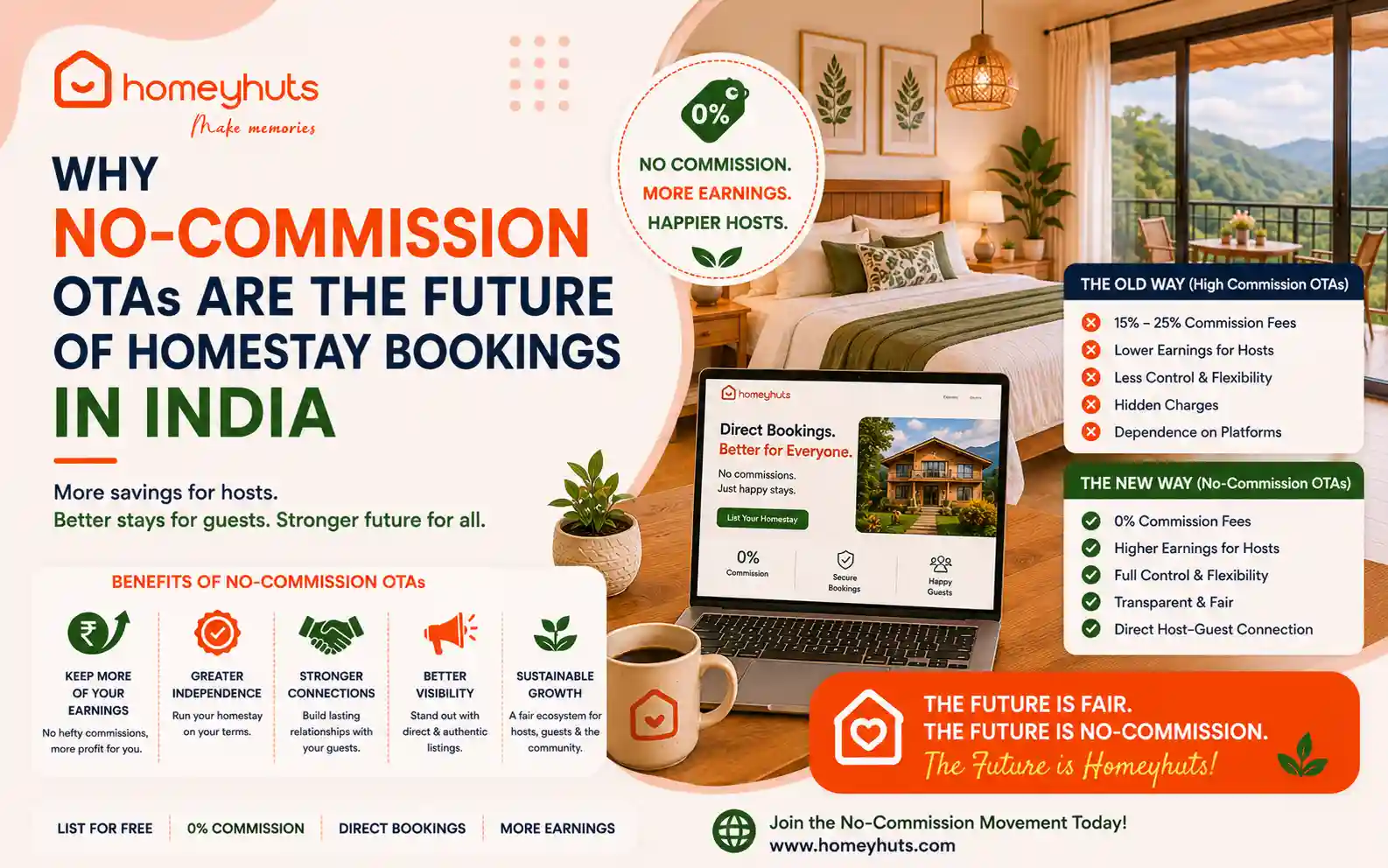 Why No-Commission OTAs Are the Future of Homestay Bookings in India